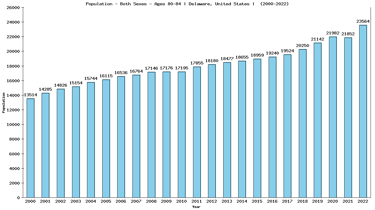 Graph showing Populalation - Elderly Men And Women - Aged 80-84 - [2000-2022] | Delaware, United-states